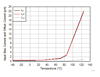 TLV9044-Q1 IB and IOS vs Temperature