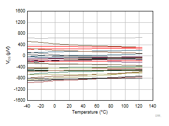 TLV9044-Q1 Input
                        Offset Voltage vs Temperature