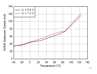 TLV9044-Q1 Shutdown Mode Quiescent Current vs Temperature