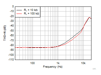 TLV9044-Q1 THD +
                        N vs Frequency