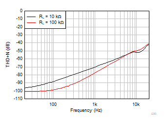 TLV9044-Q1 THD +
                        N vs Frequency