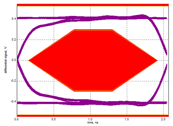 TUSB2E221 Typical USB 2.0 High-Speed Eye Diagram