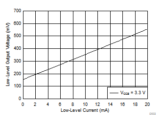 TXS0104V-Q1 Low-Level Output Voltage (VOL(Ax)) vs Low-Level Current
                            (IOL(Ax))