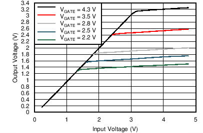 TXS0104V-Q1 Nチャネル トランジスタの伝達特性