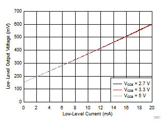 TXS0104V-Q1 Low-Level Output Voltage (VOL(Ax))
                        vs Low-Level Current (IOL(Ax))