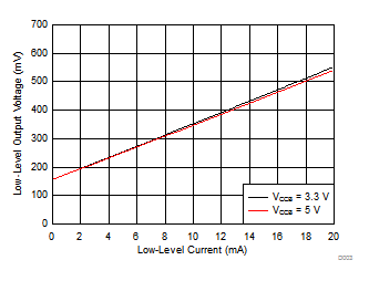 TXS0104V Low-Level Output Voltage (VOL(Ax))
                        vs Low-Level Current (IOL(Ax))