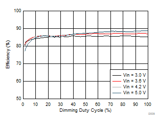 TPS61169 Efficiency vs Dimming Duty Cycle