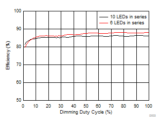 TPS61169 Efficiency vs Dimming Duty Cycle