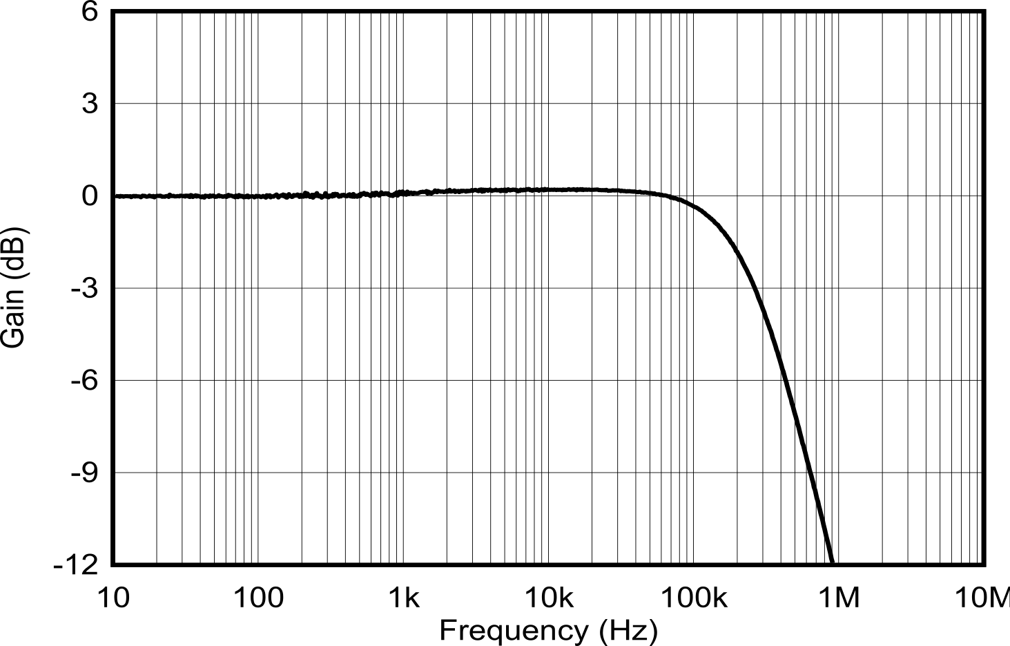 TMCS1127 Sensitivity vs Frequency, All Gains Normalized to 1Hz