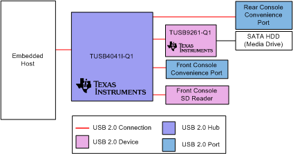 TUSB4041I-Q1 代表的なアプリケーション