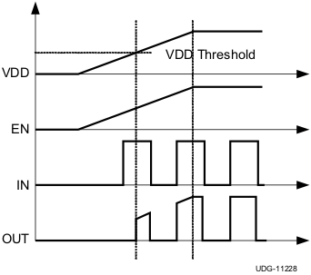 UCC27524 Power-Up
                    Non-Inverting Driver