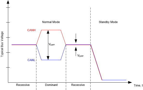 TCAN1472-Q1 Bus
                                        States