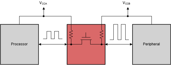 TXS0102V-Q1 TXS0102V-Q1 の代表的なアプリケーション ブロック図