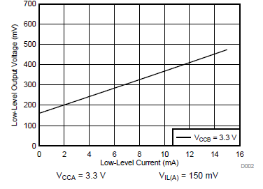 TXS0102V-Q1 Low-Level Output Voltage (VOL(Bx)) vs Low-Level Current (IOL(Bx))