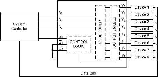 SN74AC238-Q1 代表的なアプリケーションのブロック図