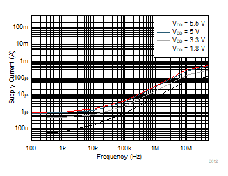 TMUX1308A TMUX1309A  Supply Current vs Input Switching Frequency