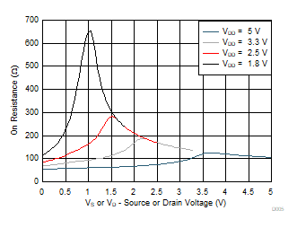 TMUX1308A TMUX1309A  On-Resistance vs Source or Drain Voltage