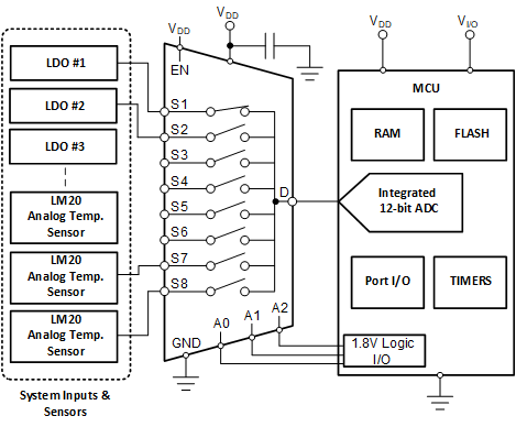 TMUX1308A TMUX1309A  Multiplexing Signals to Integrated ADC