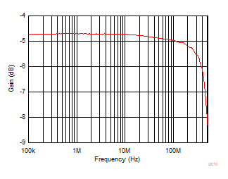 TMUX1308A TMUX1309A  On
                        Response vs Frequency