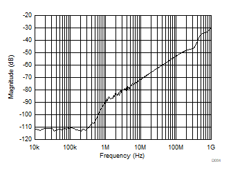 TMUX1308A TMUX1309A  Xtalk
                        and Off-Isolation vs Frequency