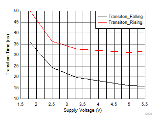 TMUX1308A-Q1 TMUX1309A-Q1 TTRANSITION vs Supply Voltage