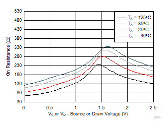 TMUX1308A-Q1 TMUX1309A-Q1 On-Resistance vs Temperature