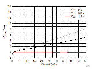 TMUX1308A-Q1 TMUX1309A-Q1 Injection Current vs. Maximum Output Voltage Shift