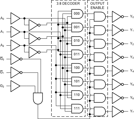 SN74AC138-Q1 論理図 (正論理)