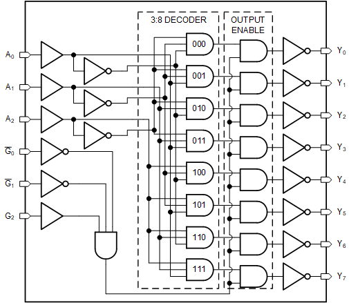 SN74AC138-Q1 SN74AC138-Q1 の論理図 (正論理)