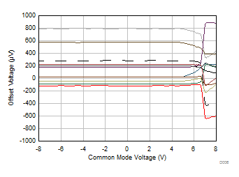 TLV9104-Q1 Offset Voltage vs Common-Mode Voltage