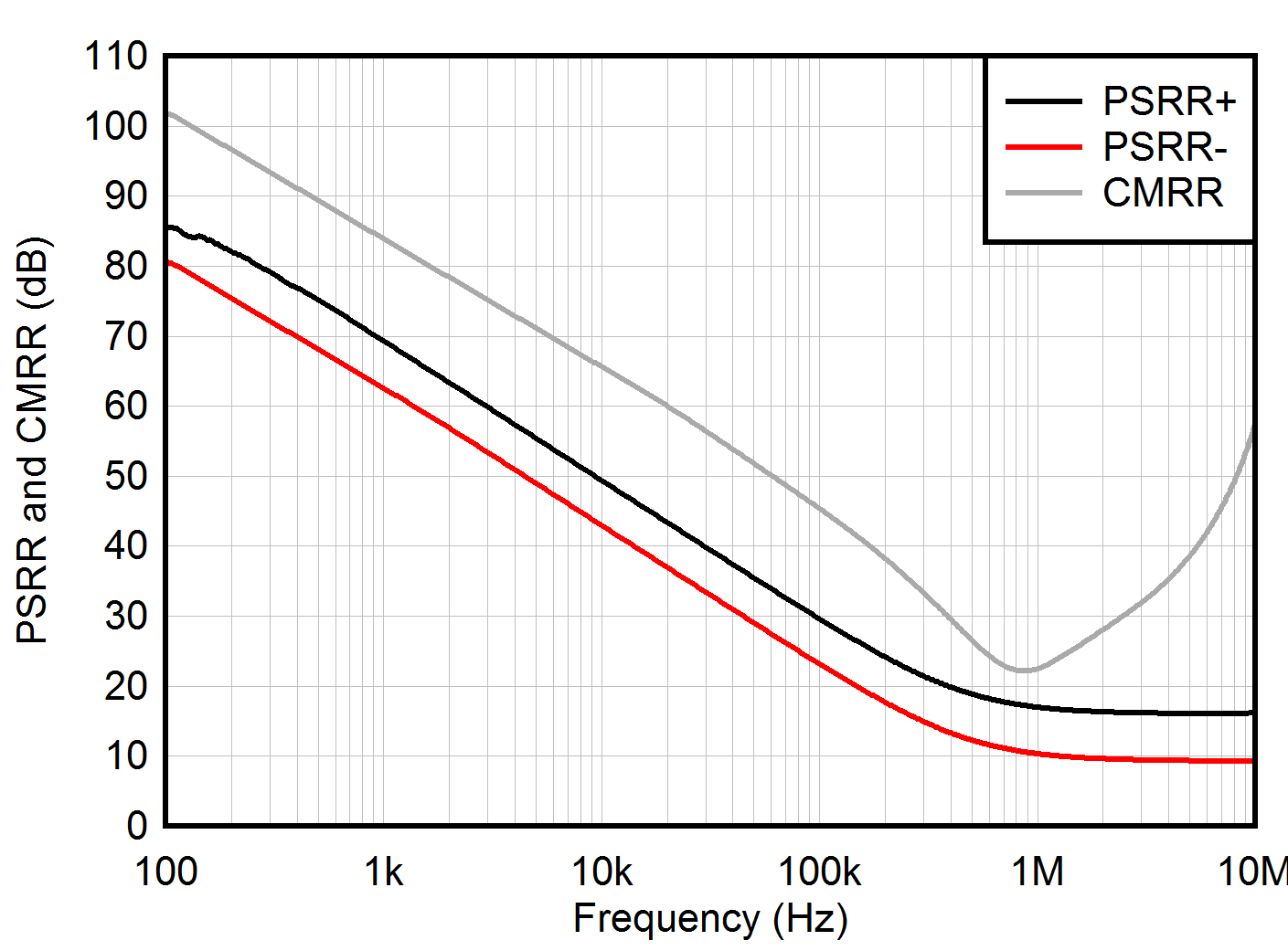 TLV9104-Q1 CMRR and PSRR vs Frequency