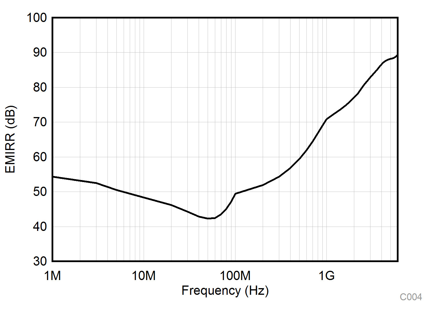 TLV9104-Q1 EMIRR (Electromagnetic Interference Rejection Ratio) vs Frequency