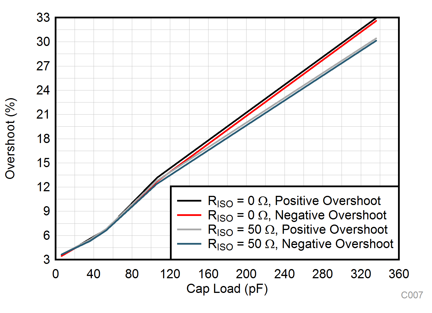 TLV9104-Q1 Small-Signal Overshoot vs Capacitive Load