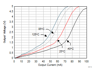 TLV9104-Q1 Output Voltage
            Swing vs Output Current (Sinking)