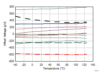 TLV9104-Q1 Offset Voltage
            vs Temperature