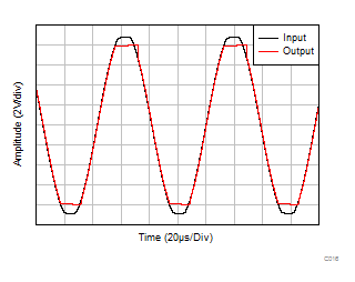 TLV9104-Q1 No Phase
            Reversal