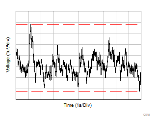 TLV9104-Q1 0.1Hz to 10Hz
            Noise