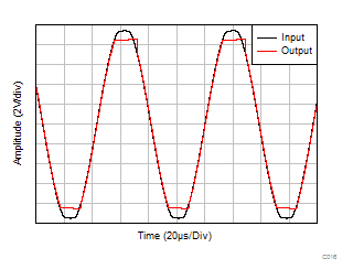 TLV9104-Q1 No Phase Reversal