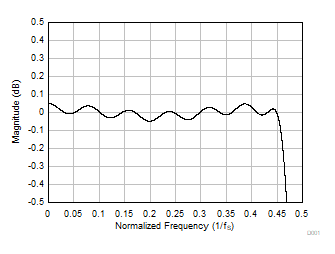 PCM1809 Linear Phase Decimation Filter Pass-Band Ripple