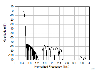 PCM1809 Linear Phase Decimation Filter Magnitude Response