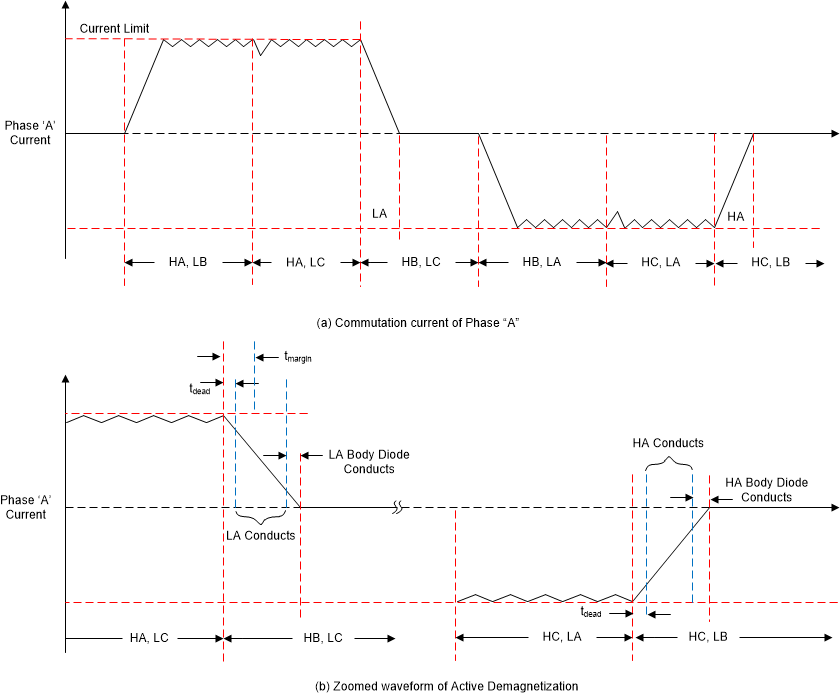 MCT8316A-Q1 Current Waveforms with Active
                    Demagnetization