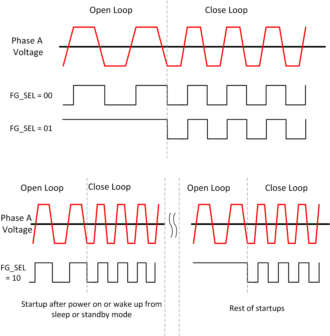 MCT8316A-Q1 FG Behavior During Open Loop