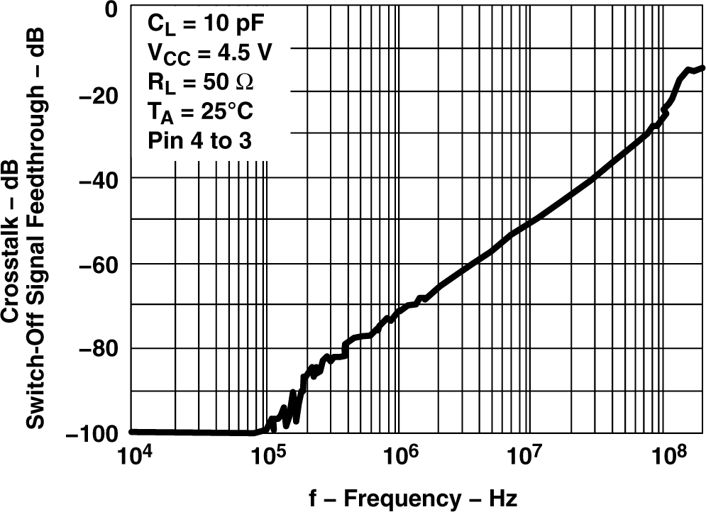 CD74HCT4066-Q1 Switch-OFF Signal Feedthrough and Crosstalk vs Frequency, VCC = 4.5V