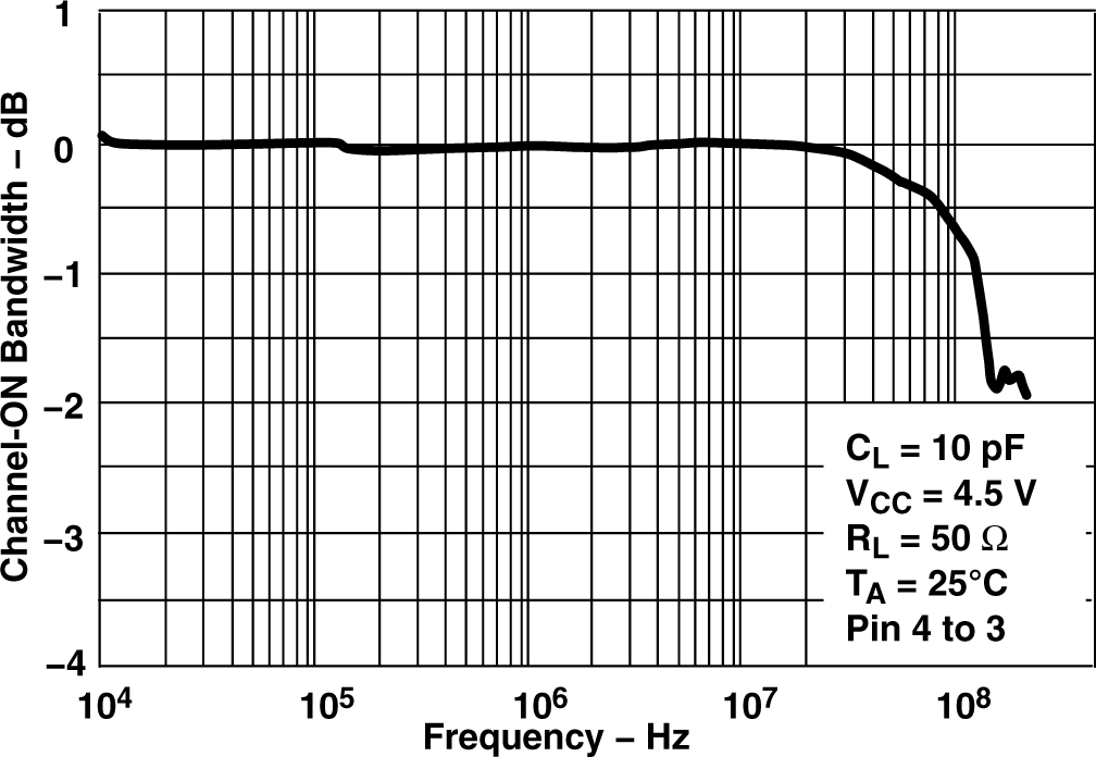 CD74HCT4066-Q1 Switch Frequency Response, VCC = 4.5V