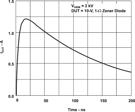 TRS208 Typical HBM Current Waveform