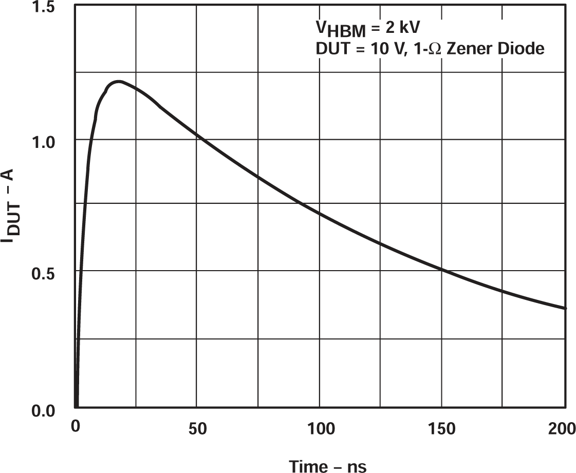 MAX211 Typical HBM Current Waveform