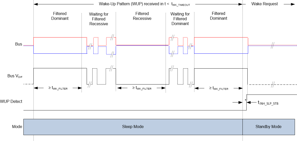 TCAN1043N-Q1 Wake-Up Pattern (WUP)