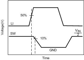 LMG2100R026 Low-Side Gate Driver Turnon