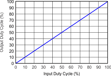 DRV8412 DRV8432 Output Duty Cycle vs Input Duty Cycle