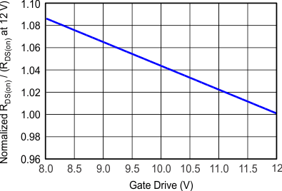 DRV8412 DRV8432 Normalized RDS(On) vs Gate Drive